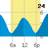 Richmond tide chart for Sunday, July 24, 2022