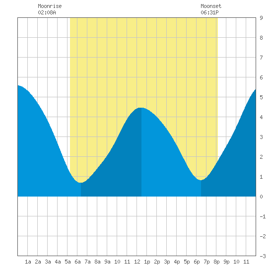 Richmond tide chart for Monday, July 25, 2022