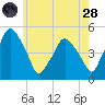 Richmond tide chart for Thursday, July 28, 2022