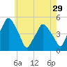 Richmond tide chart for Friday, July 29, 2022