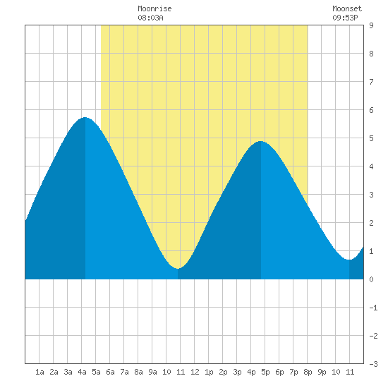Richmond tide chart for Sunday, July 31, 2022