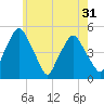 Richmond tide chart for Sunday, July 31, 2022