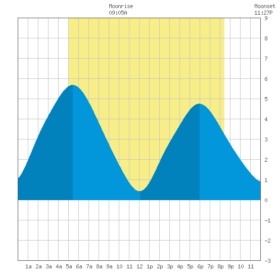 Richmond tide chart for Sunday, July 3, 2022