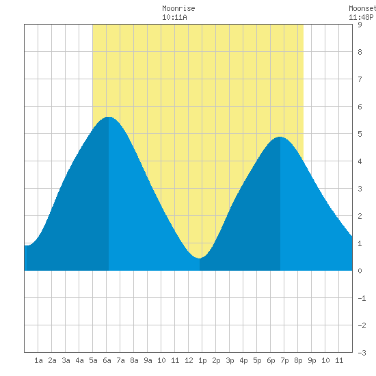 Richmond tide chart for Monday, July 4, 2022