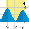 Richmond tide chart for Monday, July 4, 2022