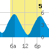 Richmond tide chart for Tuesday, July 5, 2022