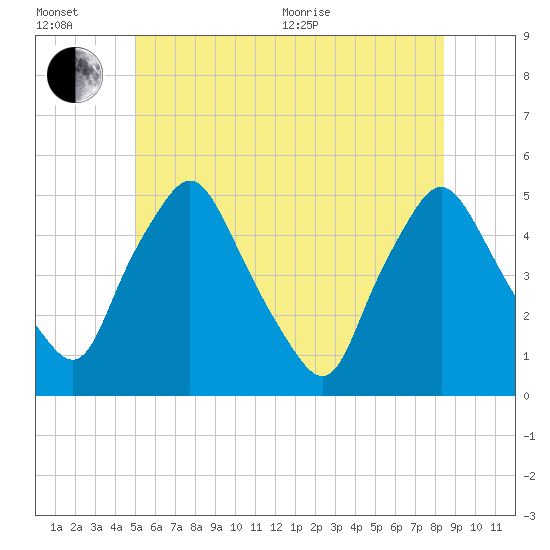 Richmond tide chart for Wednesday, July 6, 2022