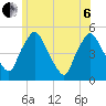 Richmond tide chart for Wednesday, July 6, 2022