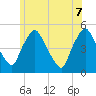 Richmond tide chart for Thursday, July 7, 2022