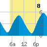 Richmond tide chart for Friday, July 8, 2022