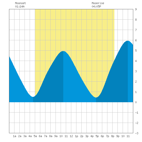 Richmond tide chart for Saturday, July 9, 2022
