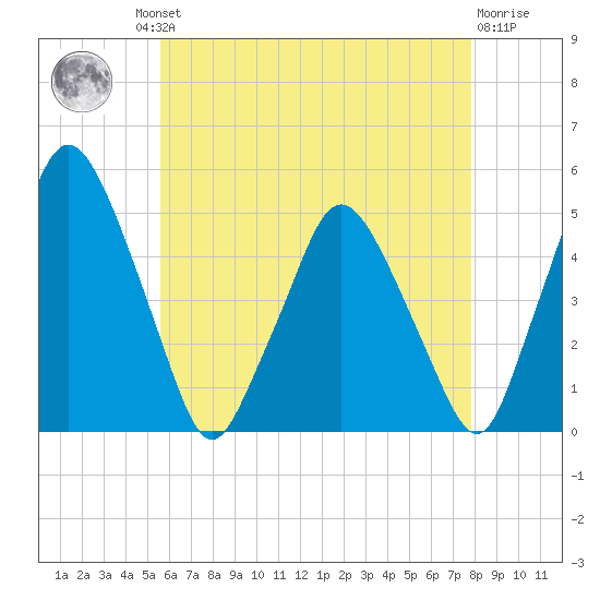 Richmond tide chart for Thursday, August 11, 2022