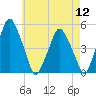 Richmond tide chart for Friday, August 12, 2022