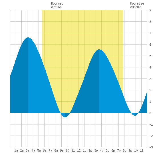 Richmond tide chart for Saturday, August 13, 2022