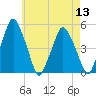 Richmond tide chart for Saturday, August 13, 2022