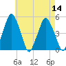 Richmond tide chart for Sunday, August 14, 2022
