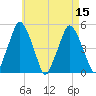 Richmond tide chart for Monday, August 15, 2022