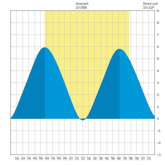 Richmond tide chart for Tuesday, August 16, 2022