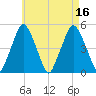 Richmond tide chart for Tuesday, August 16, 2022