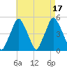 Richmond tide chart for Wednesday, August 17, 2022