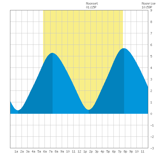 Richmond tide chart for Thursday, August 18, 2022