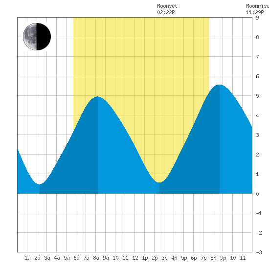 Richmond tide chart for Friday, August 19, 2022