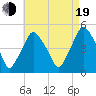 Richmond tide chart for Friday, August 19, 2022