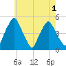 Richmond tide chart for Monday, August 1, 2022