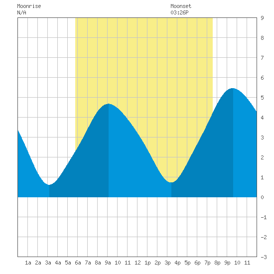 Richmond tide chart for Saturday, August 20, 2022