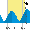 Richmond tide chart for Saturday, August 20, 2022