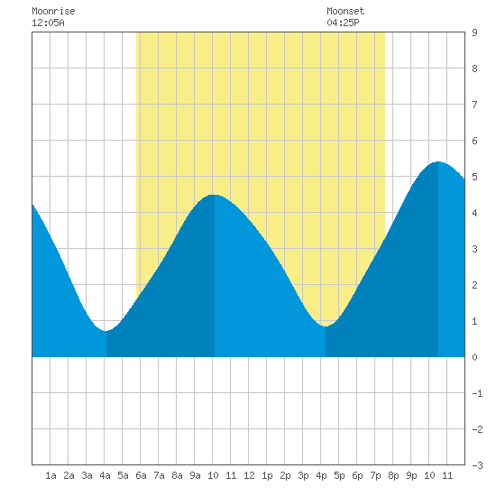 Richmond tide chart for Sunday, August 21, 2022