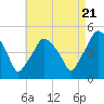 Richmond tide chart for Sunday, August 21, 2022