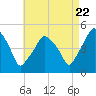 Richmond tide chart for Monday, August 22, 2022
