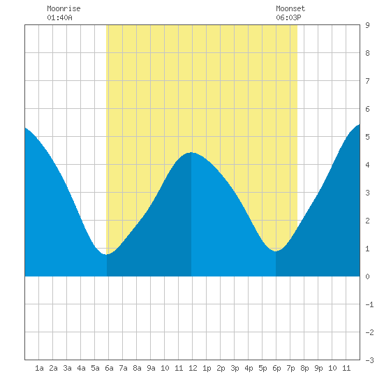 Richmond tide chart for Tuesday, August 23, 2022