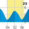 Richmond tide chart for Tuesday, August 23, 2022
