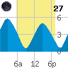 Richmond tide chart for Saturday, August 27, 2022