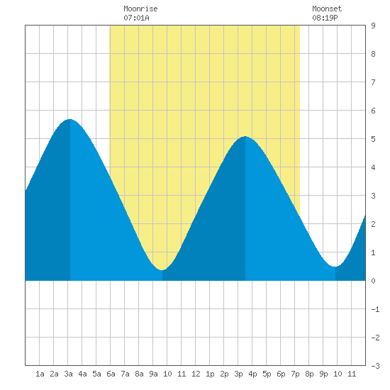 Richmond tide chart for Sunday, August 28, 2022