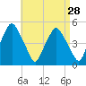 Richmond tide chart for Sunday, August 28, 2022