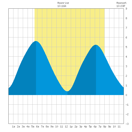 Richmond tide chart for Tuesday, August 2, 2022