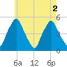 Richmond tide chart for Tuesday, August 2, 2022