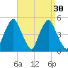 Richmond tide chart for Tuesday, August 30, 2022
