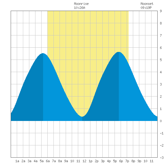 Richmond tide chart for Wednesday, August 31, 2022