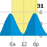 Richmond tide chart for Wednesday, August 31, 2022