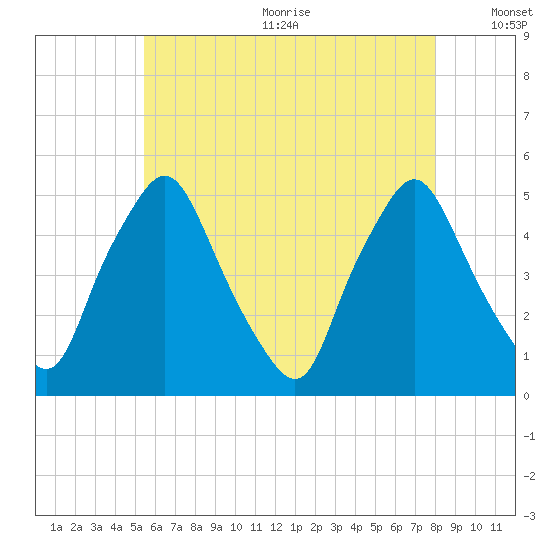 Richmond tide chart for Wednesday, August 3, 2022