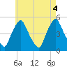 Richmond tide chart for Thursday, August 4, 2022