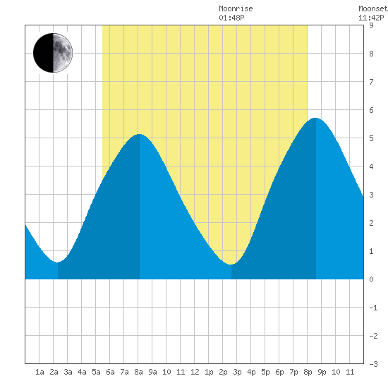 Richmond tide chart for Friday, August 5, 2022