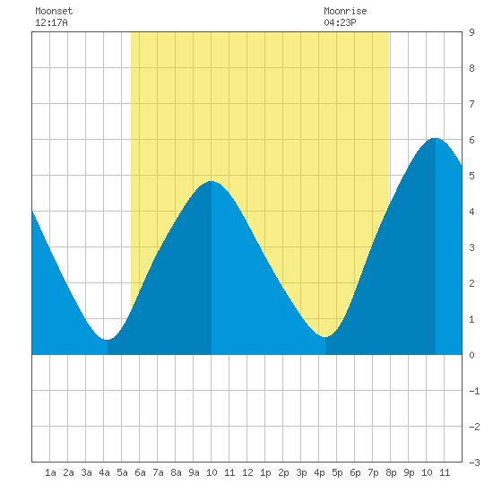 Richmond tide chart for Sunday, August 7, 2022