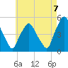 Richmond tide chart for Sunday, August 7, 2022