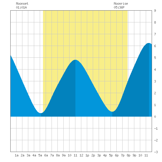 Richmond tide chart for Monday, August 8, 2022