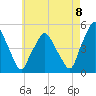 Richmond tide chart for Monday, August 8, 2022